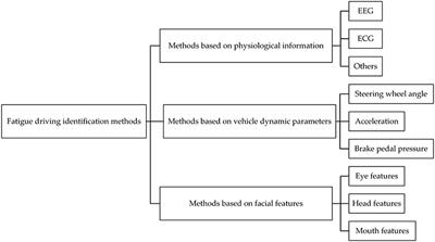 A real-time driver fatigue identification method based on GA-GRNN